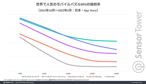 画像ギャラリー No.004のサムネイル画像 / 10周年を迎えた「ドラゴンボールZ ドッカンバトル」，モバイルパズルRPGジャンルの収益ランキングで世界2位に