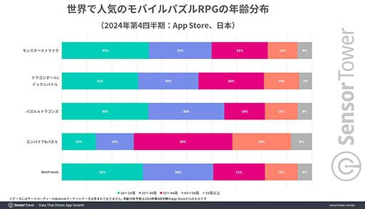 画像ギャラリー No.005のサムネイル画像 / 10周年を迎えた「ドラゴンボールZ ドッカンバトル」，モバイルパズルRPGジャンルの収益ランキングで世界2位に