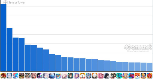 画像ギャラリー No.002のサムネイル画像 / スマホゲームのセルラン分析（2025年7月24日〜7月30日）。今週の1位は「ドッカンバトル」。韓国における4月〜6月の収益ランキングも