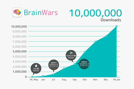 画像ギャラリー No.002のサムネイル画像 / 「BrainWars」が累計1000万DLを達成。海外ユーザー比率は95%を超える