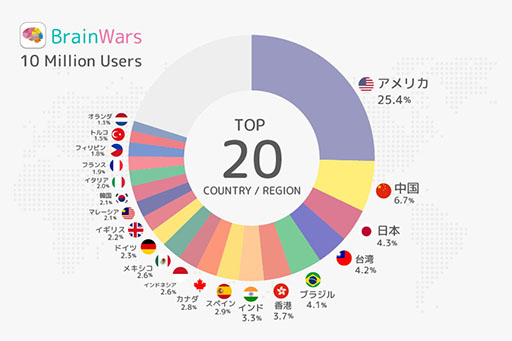 画像ギャラリー No.003のサムネイル画像 / 「BrainWars」が累計1000万DLを達成。海外ユーザー比率は95%を超える