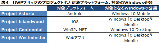 画像ギャラリー No.015のサムネイル画像 / ゲーマーのためのWindows 10集中講座(1) Windows 10のエディションとアップグレード手段,アプリの互換性を整理してみる