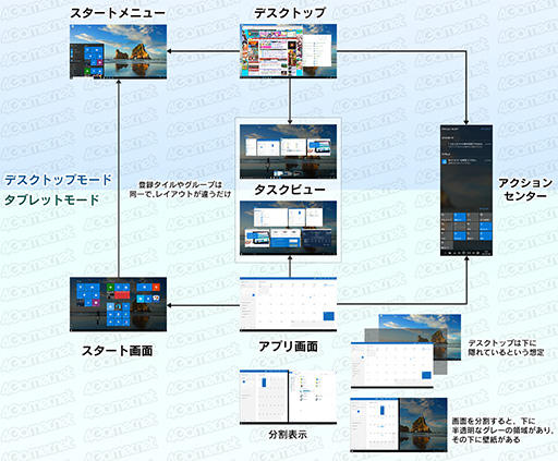 画像ギャラリー No.012のサムネイル画像 / ゲーマーのためのWindows 10集中講座(2) 新しくなったUIの基本と使い方を総まとめ