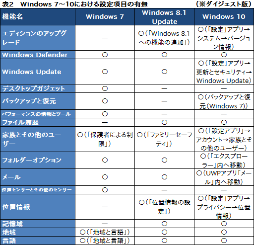 画像ギャラリー No.032のサムネイル画像 / ゲーマーのためのWindows 10集中講座(2) 新しくなったUIの基本と使い方を総まとめ