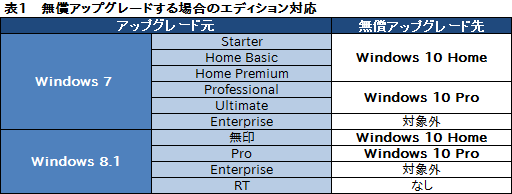 画像ギャラリー No.004のサムネイル画像 / ゲーマーのためのWindows 10集中講座（4）これで分かるWindows 10のインストール方法