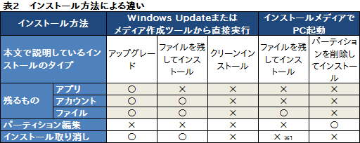画像ギャラリー No.005のサムネイル画像 / ゲーマーのためのWindows 10集中講座（4）これで分かるWindows 10のインストール方法