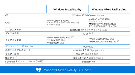 画像ギャラリー No.006のサムネイル画像 / Windows MRがいよいよ離陸。MicrosoftがWindows 10の大型アップデート「Fall Creators Update」の概要を説明