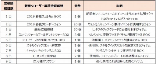 画像ギャラリー No.003のサムネイル画像 / アクションRPG「CLOSERS」がDMM GAMESでチャネリングサービスを開始