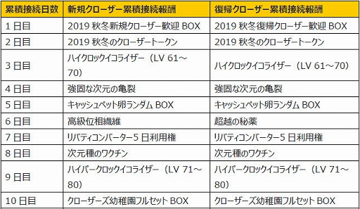 画像ギャラリー No.002のサムネイル画像 / PC版「CLOSERS」，4次レアコスチューム「ドラゴニアンアルマ」が登場。新RvRシステムの実装も