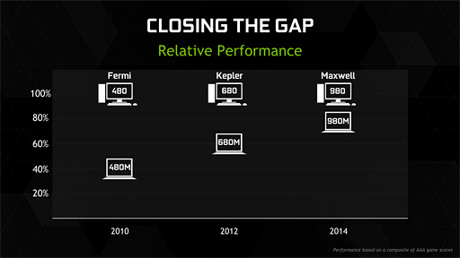 画像ギャラリー No.005のサムネイル画像 / NVIDIA,第2世代MaxwellベースのノートPC向けGPU「GeForce GTX 980M」「GeForce GTX 970M」を発表