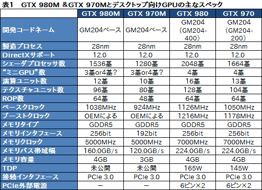 画像ギャラリー No.019のサムネイル画像 / NVIDIA，第2世代MaxwellベースのノートPC向けGPU「GeForce GTX 980M」「GeForce GTX 970M」を発表