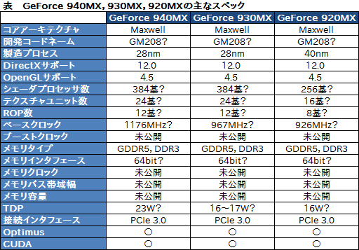 画像ギャラリー No.003のサムネイル画像 / ノートPC向けの新型GPU「GeForce 940MX，930MX，920MX」が製品リストに加わる