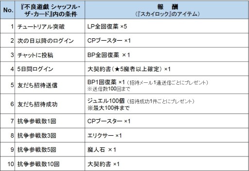 画像ギャラリー No.002のサムネイル画像 / 「SKYLOCK」と「不良遊戯」がコラボ。両タイトルをプレイして報酬をもらおう