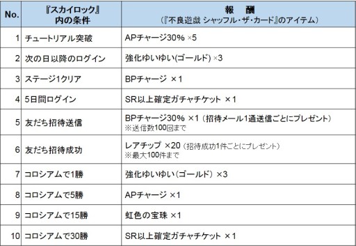 画像ギャラリー No.003のサムネイル画像 / 「SKYLOCK」と「不良遊戯」がコラボ。両タイトルをプレイして報酬をもらおう