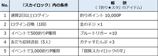 画像ギャラリー No.006のサムネイル画像 / GREE版「スカイロック」と「釣り★スタ」のコラボキャンペーンが本日より開催