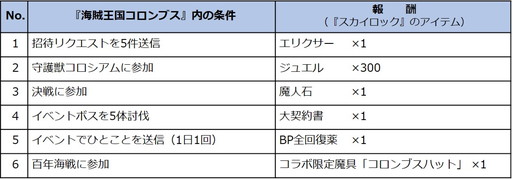 画像ギャラリー No.002のサムネイル画像 / 「スカイロック」が「海賊王国コロンブス」とコラボ。記念ミニゲームを実施