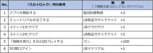画像ギャラリー No.004のサムネイル画像 / 「スカイロック」が「海賊王国コロンブス」とコラボ。記念ミニゲームを実施