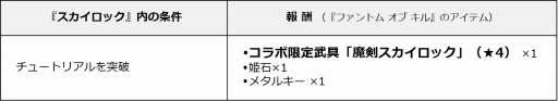 画像ギャラリー No.007のサムネイル画像 / 「SKYLOCK」と「ファントム オブ キル」が相互コラボを実施。両タイトルでコラボ限定の装備などがもらえる