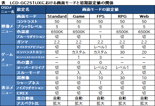 画像ギャラリー No.033のサムネイル画像 / 【PR】I-O DATAの240Hz表示対応ディスプレイ「LCD-GC251UXB」徹底検証。欲張りなゲーマーに応える速さと多機能さを明らかに