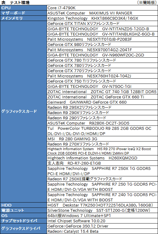 画像ギャラリー No.007のサムネイル画像 / GPU計30製品の結果を一挙掲載。「FFXIV 蒼天のイシュガルド」公式ベンチマーク実行レポート