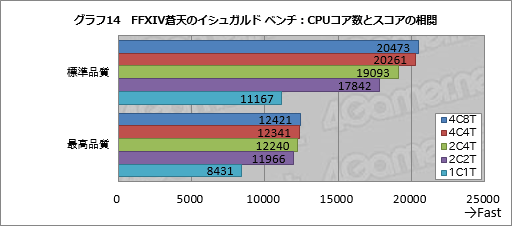 画像ギャラリー No.029のサムネイル画像 / GPU計30製品の結果を一挙掲載。「FFXIV 蒼天のイシュガルド」公式ベンチマーク実行レポート