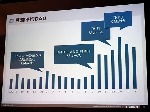 画像ギャラリー No.004のサムネイル画像 / ネクソンが2年にわたるモバイルゲーム事業の説明会を開催。世界レベルの“楽しさ”を日本のゲーム市場へ
