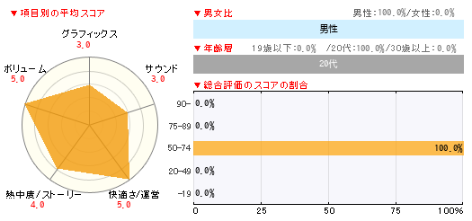グラフ