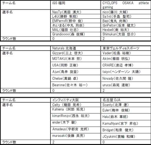 画像ギャラリー No.004のサムネイル画像 / 「日本eスポーツリーグ 2017 Summer」第4節のリザルトが公開