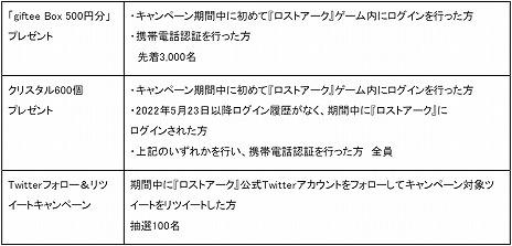 画像ギャラリー No.005のサムネイル画像 / 「LOST ARK」，新クラス“アーティスト”を本日実装。成長を支援する記念キャンペーンや，新規＆復帰プレイヤーの支援イベントもスタート