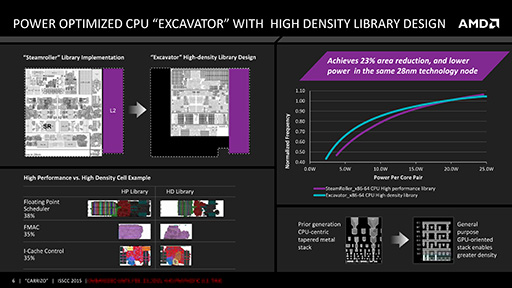 画像ギャラリー No.004のサムネイル画像 / AMD,次期APU「Carrizo」の詳細情報を公開。Kaveriと同じ28nmプロセス技術を採用しながらトランジスタ数を29%増量できた秘密とは