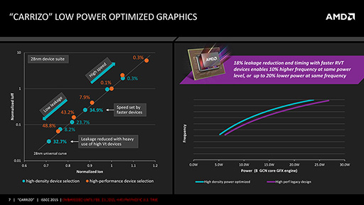 画像ギャラリー No.006のサムネイル画像 / AMD,次期APU「Carrizo」の詳細情報を公開。Kaveriと同じ28nmプロセス技術を採用しながらトランジスタ数を29%増量できた秘密とは