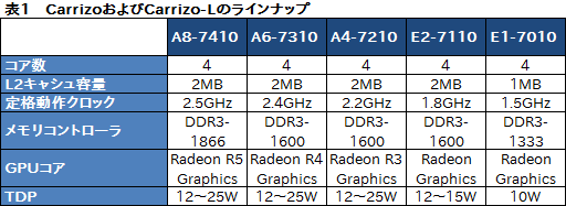 画像ギャラリー No.003のサムネイル画像 / AMD,ノートPC向け新世代APU「Carrizo」のラインナップを発表。デスクトップPC向けA-Series APUの値下げも実施