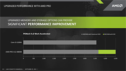 画像ギャラリー No.007のサムネイル画像 / AMD,Carrizoを「AMD PRO A12」APUとしてビジネス市場向けに展開