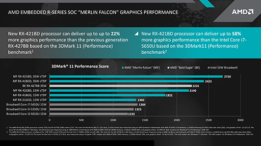 画像ギャラリー No.008のサムネイル画像 / AMD，Carrizoベースの組み込み向け新型SoC「Embedded R-Series」を発表