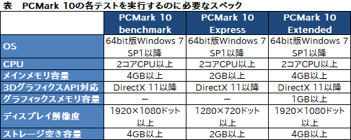 画像ギャラリー No.012のサムネイル画像 / 新世代PC総合ベンチマークソフト「PCMark 10」は何が新しくなったのか? テスト項目を細かくチェックしてみた