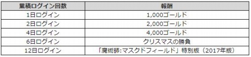 画像ギャラリー No.001のサムネイル画像 / 「マビノギデュエル」，クリスマス記念イベントクエストが本日開始
