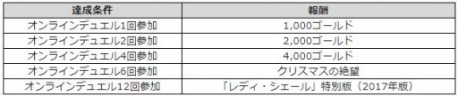 画像ギャラリー No.002のサムネイル画像 / 「マビノギデュエル」，クリスマス記念イベントクエストが本日開始