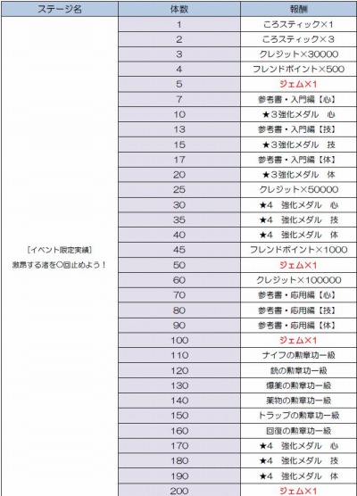 画像ギャラリー No.001のサムネイル画像 / 「暗殺教室 囲い込みの時間」ログインで「★4[落陽の殺意]赤羽業」をプレゼント