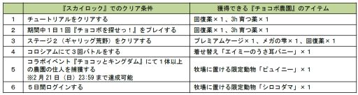 画像ギャラリー No.016のサムネイル画像 / 「チョコボのチョコッと農園」のMobage版で「スカイロック」とのコラボキャンペーン実施