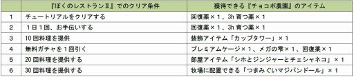 画像ギャラリー No.001のサムネイル画像 / 「チョコボのチョコッと農園」が「ぼくのレストランII」とコラボキャンペーンを実施