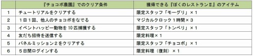 画像ギャラリー No.002のサムネイル画像 / 「チョコボのチョコッと農園」が「ぼくのレストランII」とコラボキャンペーンを実施