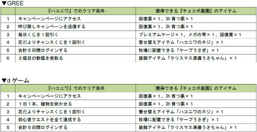 画像ギャラリー No.002のサムネイル画像 / GREE,dゲームで「チョコボのチョコッと農園」×「ハコニワ」コラボが実施