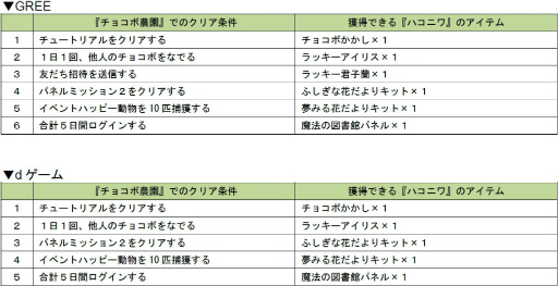 画像ギャラリー No.006のサムネイル画像 / GREE,dゲームで「チョコボのチョコッと農園」×「ハコニワ」コラボが実施