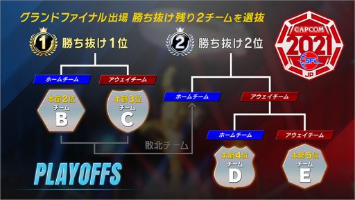 画像ギャラリー No.002のサムネイル画像 / 「ストリートファイターリーグ: Pro-JP 2021」のプレイオフが1月8日,グランドファイナルが1月29日に開催決定