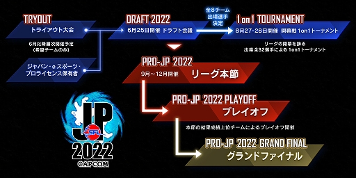 画像ギャラリー No.003のサムネイル画像 / 「ストリートファイターリーグ: Pro-JP 2022 ドラフト会議」結果発表。2022年シーズンを闘う32名の出場選手が決定
