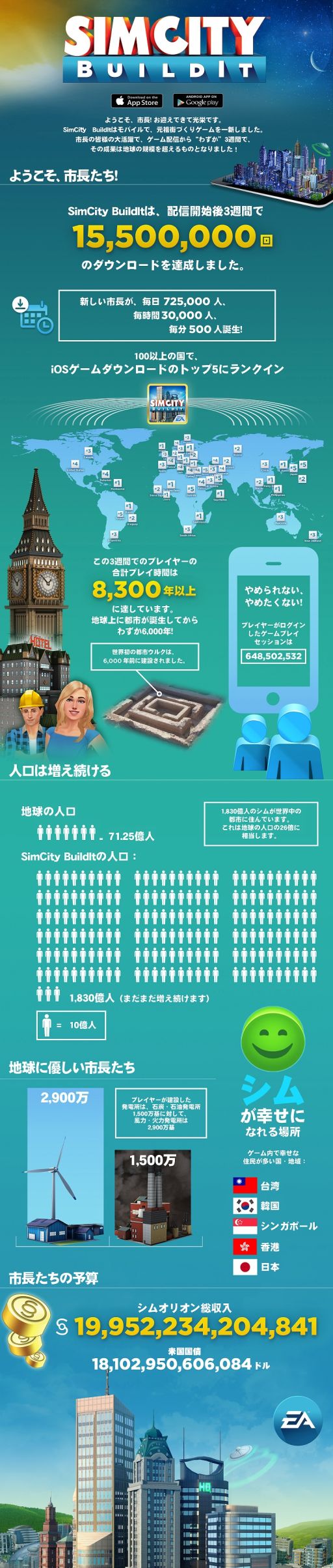 画像ギャラリー No.001のサムネイル画像 / 「SimCity BuildIt」全世界で1500万DL突破&App Storeトップ5にランクイン
