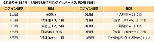 画像ギャラリー No.003のサムネイル画像 / 「キングダム -英雄の系譜-」,「名乗りを上げろ!3周年記念特別ログインボーナス 第2弾」が開催中