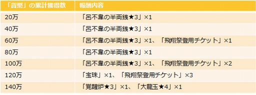 画像ギャラリー No.003のサムネイル画像 / 「キングダム -英雄の系譜-」,年に1度のお祭りイベント第3回「飛翔祭」を開催