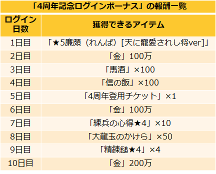 画像ギャラリー No.004のサムネイル画像 / 「キングダム -英雄の系譜-」がまもなく配信4周年。記念のログインボーナスを実施