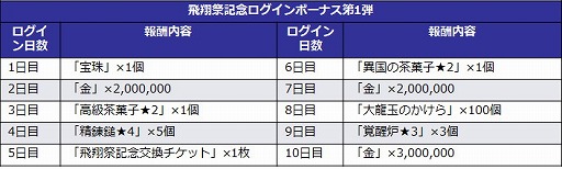 画像ギャラリー No.007のサムネイル画像 / 「キングダム -英雄の系譜-」,イベント“飛翔祭”が6月27日開始